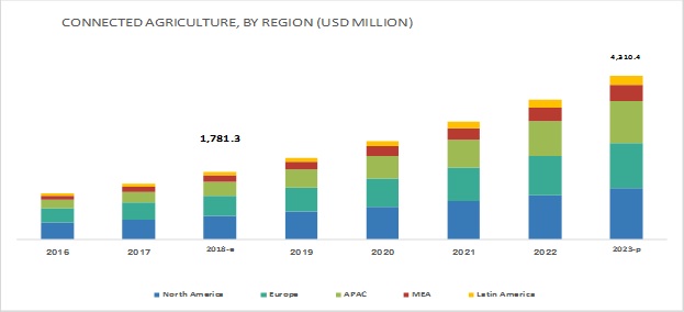 Connected Agriculture Market